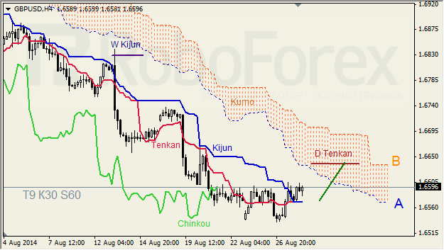 Анализ индикатора Ишимоку для GBP/USD и GOLD на 28.08.2014