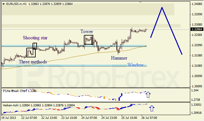 Анализ японских свечей для EUR/USD на 26.07.2013