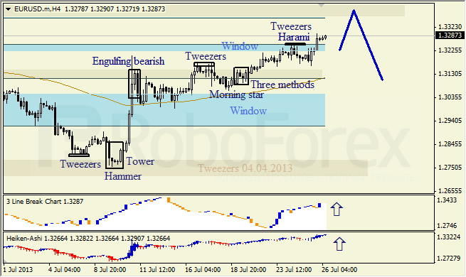 Анализ японских свечей для EUR/USD на 26.07.2013