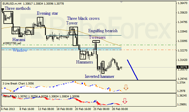 Анализ японских свечей для EUR/USD на 01.03.2013