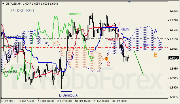 Анализ индикатора Ишимоку для GBP/USD на 30.10.2013