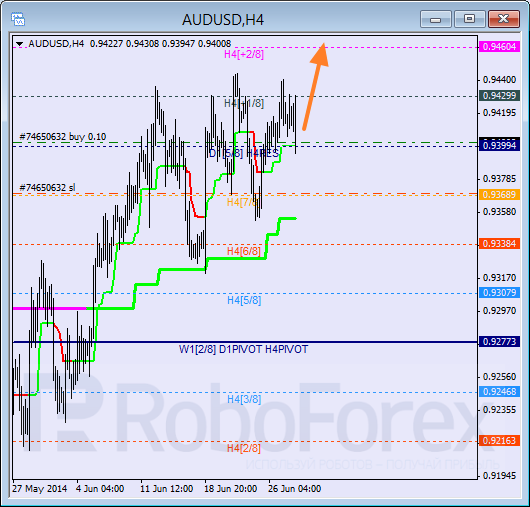 Анализ уровней Мюррея для пары AUD USD Австралийский доллар на 30 июня 2014