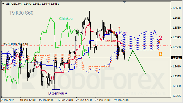 Анализ индикатора Ишимоку для GBP/USD на 31.01.2014