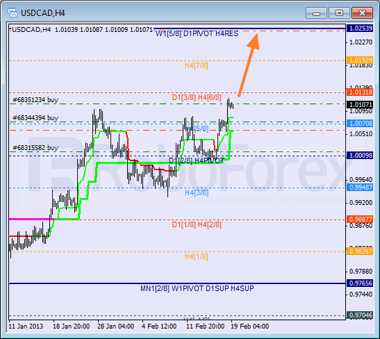 Анализ уровней Мюррея для пары USD CAD Канадский доллар на 19 февраля 2013