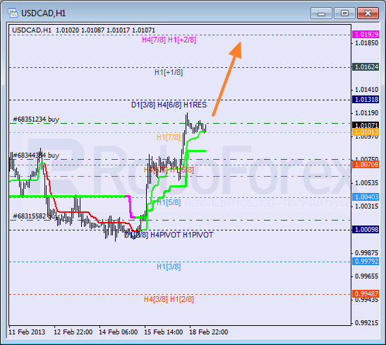 Анализ уровней Мюррея для пары USD CAD Канадский доллар на 19 февраля 2013