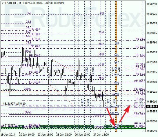 Анализ по Фибоначчи для USD/CHF Доллар франк на 30 июня 2014