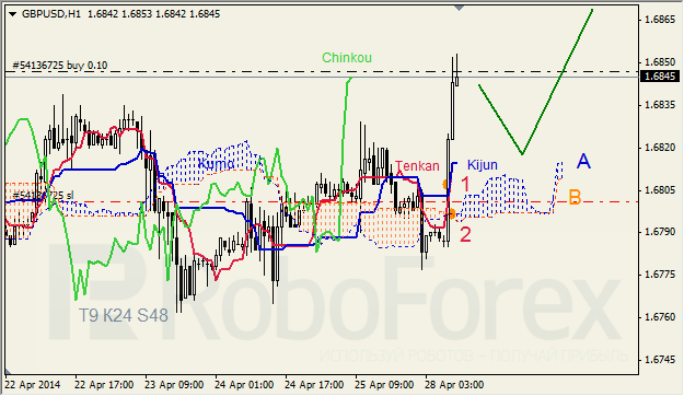 Анализ индикатора Ишимоку для GBP/USD и GOLD на 28.04.2014