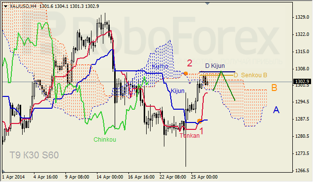 Анализ индикатора Ишимоку для GBP/USD и GOLD на 28.04.2014