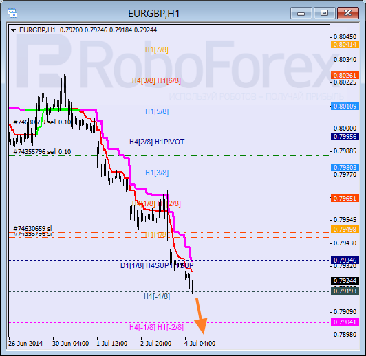 Анализ уровней Мюррея для пары EUR GBP Евро к Британскому фунту на 4 июля 2014
