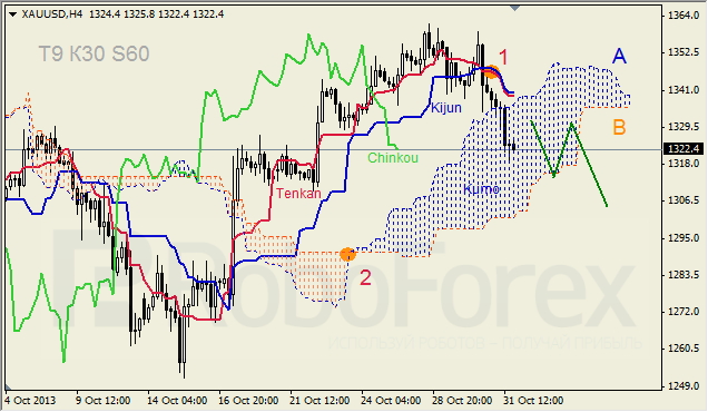 Анализ индикатора Ишимоку для GOLD на 01.11.2013