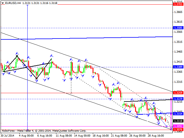 EURUSD