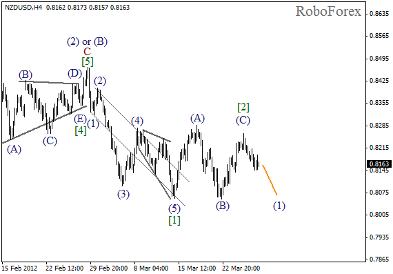 Волновой анализ пары NZD USD Новозеландский Доллар на 29 марта 2012