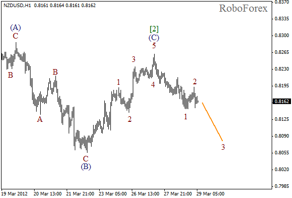 Волновой анализ пары NZD USD Новозеландский Доллар на 29 марта 2012