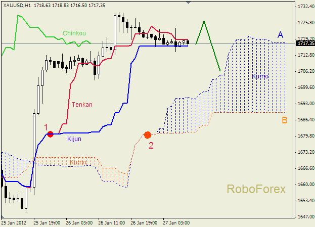 Анализ индикатора Ишимоку для  GOLD Золото на 27 января 2012