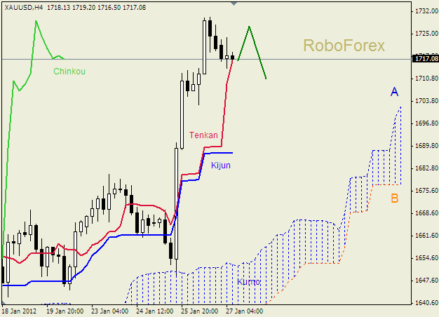 Анализ индикатора Ишимоку для  GOLD Золото на 27 января 2012