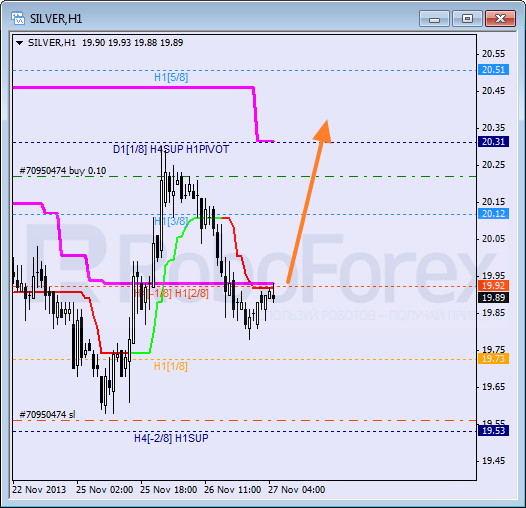 Анализ уровней Мюррея для SILVER Серебро на 27 ноября 2013