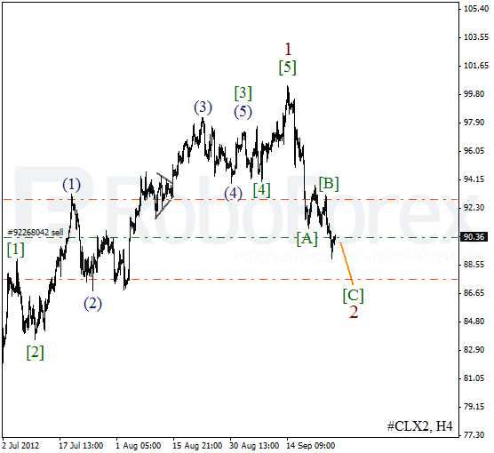 Волновой анализ фьючерса Crude Oil Нефть на 27 сентября 2012