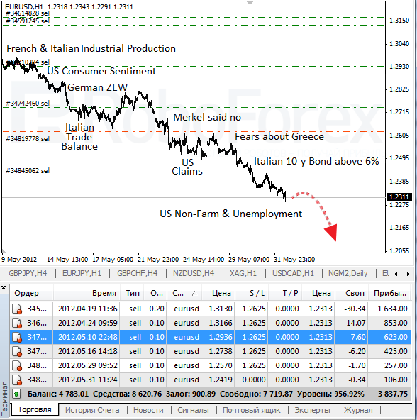 Фундаментальный обзор EUR/USD на 1 июня 2012