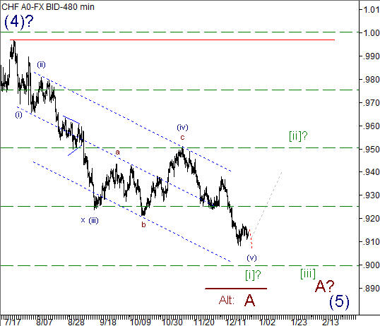 Волновой анализ пары USD/CHF на 27.12.2012