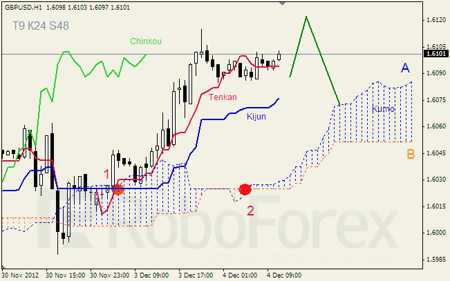 Анализ индикатора Ишимоку для пары GBP USD Фунт - доллар на 4 декабря 2012