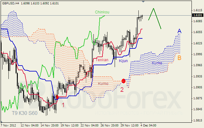 Анализ индикатора Ишимоку для пары GBP USD Фунт - доллар на 4 декабря 2012