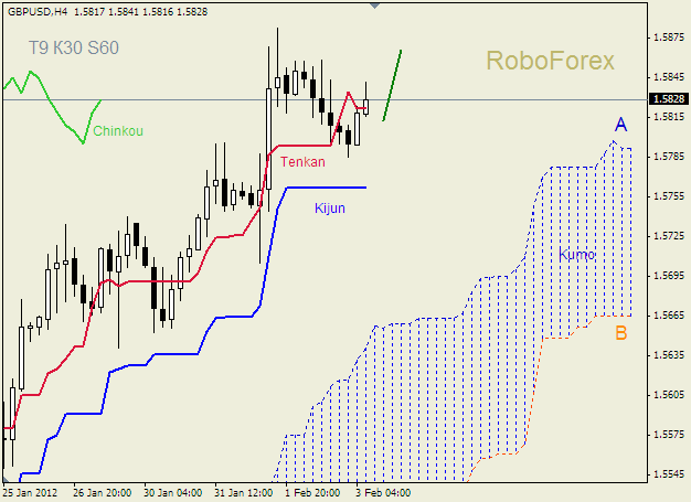 Анализ индикатора Ишимоку для пары  GBP USD  Фунт - доллар на 3 февраля 2012