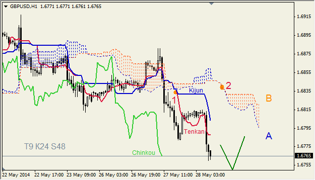 Анализ индикатора Ишимоку для GBP/USD и GOLD на 28.05.2014