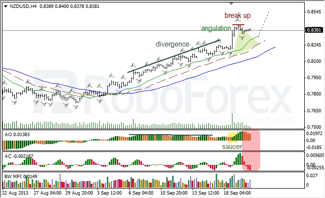 Анализ индикаторов Б. Вильямса для NZD/USD на 20.09.2013