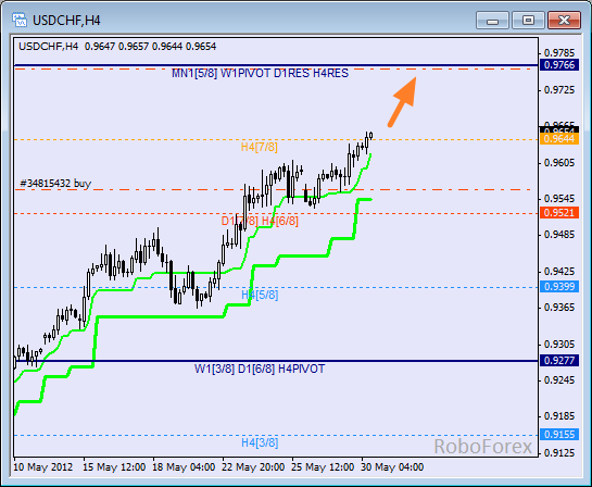 Анализ уровней Мюррея для пары USD CHF  Швейцарский франк на 30 мая 2012