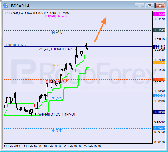 Анализ уровней Мюррея для пары USD CAD Канадский доллар на 26 февраля 2013