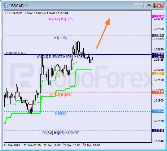 Анализ уровней Мюррея для пары USD CAD Канадский доллар на 26 февраля 2013