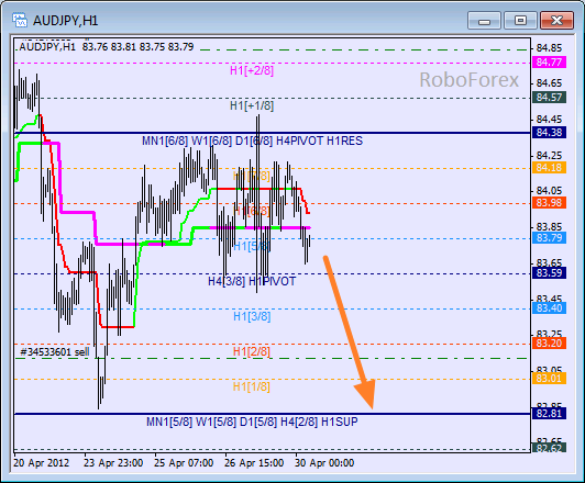 Анализ уровней Мюррея для пары AUD JPY Австралийский доллар к Иене на 30 апреля 2012
