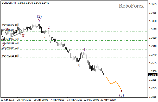 Волновой анализ пары EUR USD Евро Доллар на 30 мая 2012