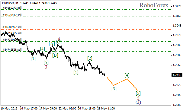 Волновой анализ пары EUR USD Евро Доллар на 30 мая 2012