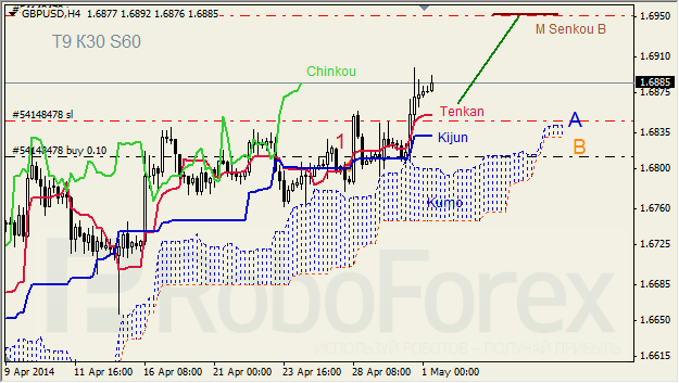 Анализ индикатора Ишимоку для GBP/USD и GOLD на 01.05.2014