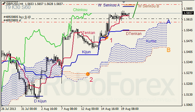 Анализ индикатора Ишимоку для GBP/USD на 20.08.2013