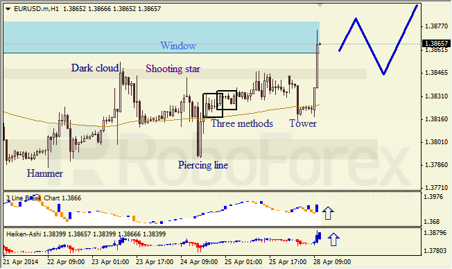 Анализ японских свечей для EUR/USD и USD/JPY на 28.04.2014