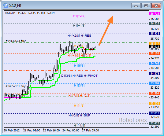 Анализ уровней Мюррея для SILVER  Серебро на 28 февраля 2012