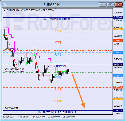 Анализ уровней Мюррея для пары EUR GBP Евро к Британскому фунту на 31 июля 2014