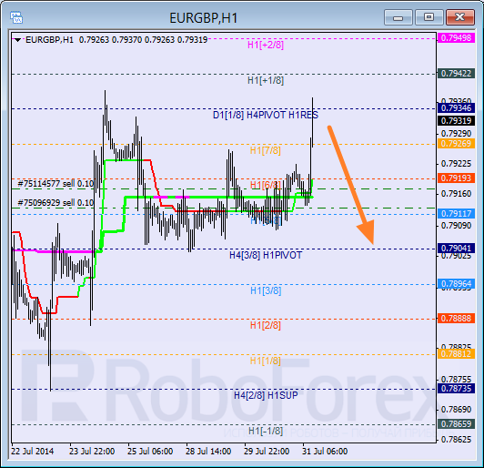 Анализ уровней Мюррея для пары EUR GBP Евро к Британскому фунту на 31 июля 2014