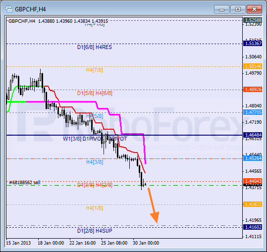 Анализ уровней Мюррея для пары GBP CHF Фунт к Швейцарскому франку на 31 января 2013