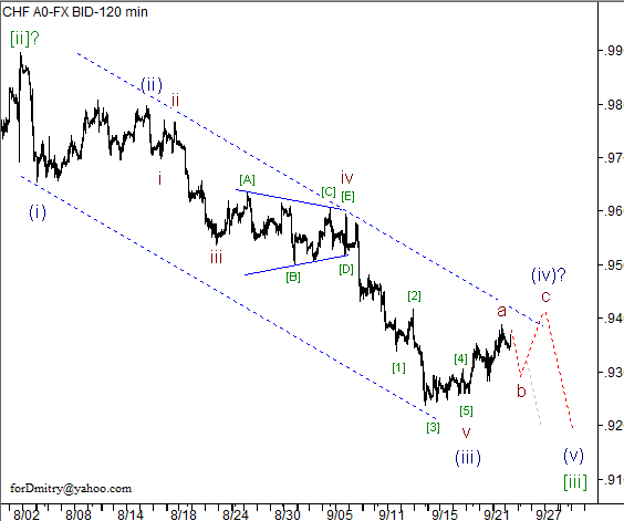 Волновой анализ пары USD/CHF на 25.09.2012