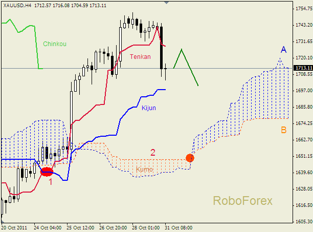 Анализ индикатора Ишимоку для  GOLD Золото на 31 октября 2011
