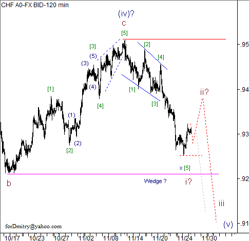 Волновой анализ пары USD/CHF на 28.11.2012