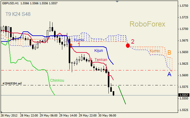 Анализ индикатора Ишимоку для пары GBP USD Фунт - доллар на 30 мая 2012