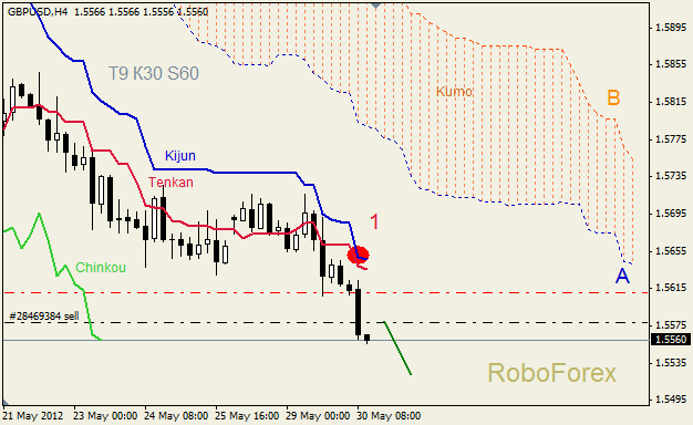 Анализ индикатора Ишимоку для пары GBP USD Фунт - доллар на 30 мая 2012