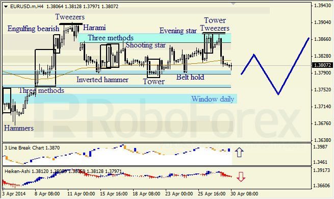 Анализ японских свечей для EUR/USD и USD/JPY на 30.04.2014