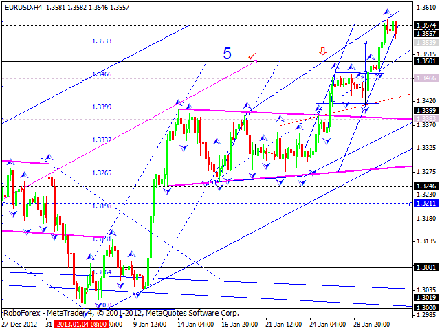 Технический анализ на 31.01.2013 EUR/USD, GBP/USD, USD/JPY, USD/CHF, AUD/USD, GOLD