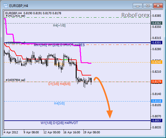 Анализ уровней Мюррея для пары EUR GBP Евро к Британскому фунту на 20 апреля 2012