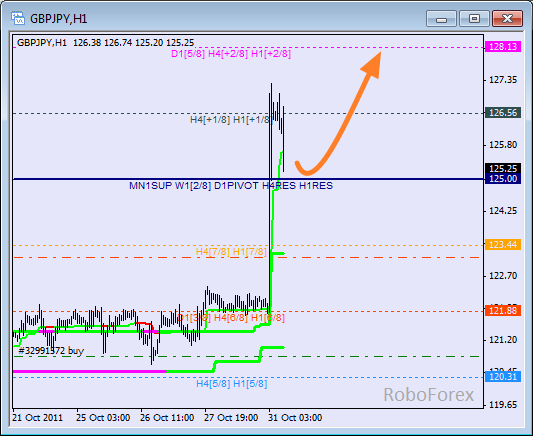 Анализ уровней Мюррея для пары GBP JPY  Фунт к Японской йене на 31 октября 2011